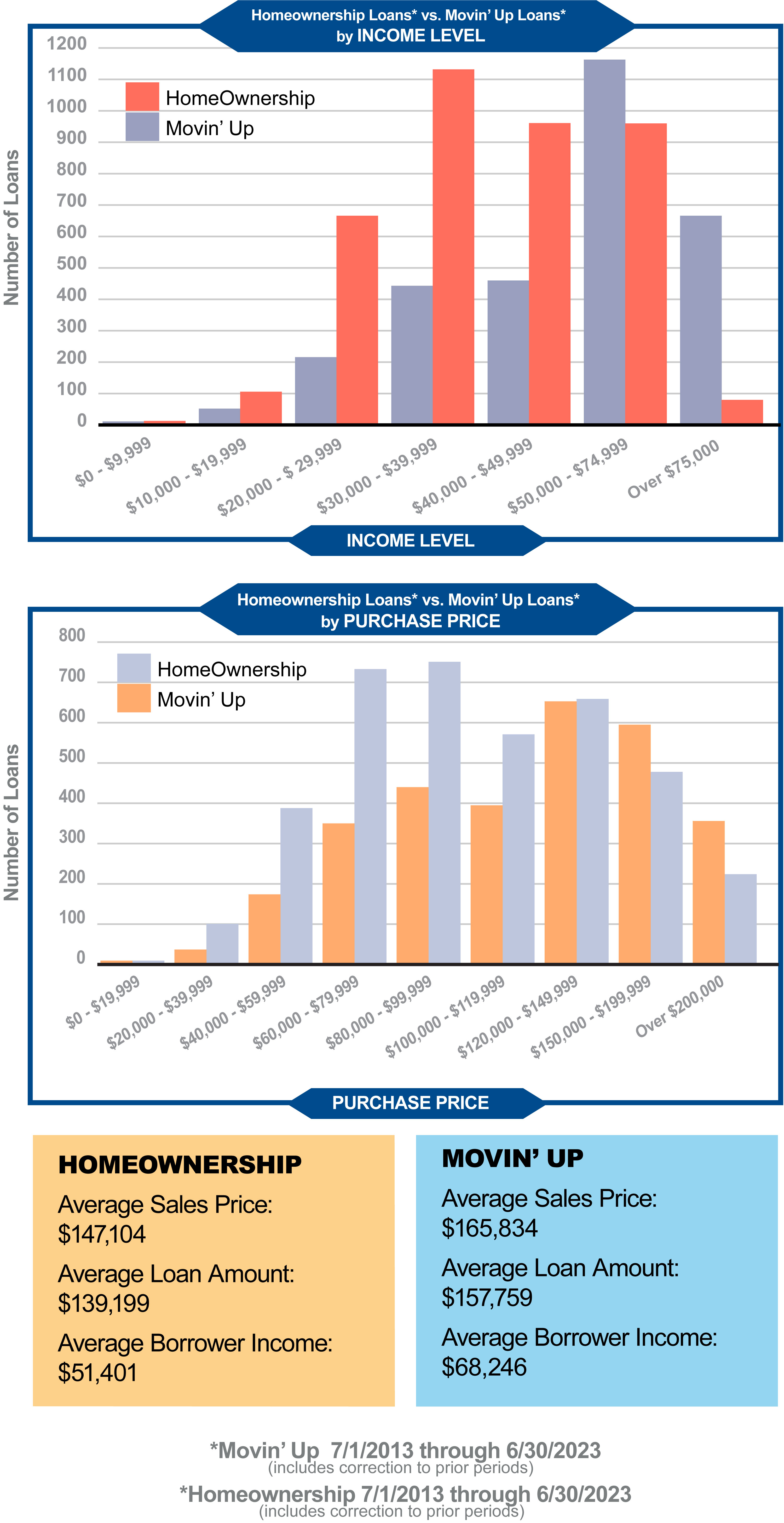 Comparison graphs between Homeownership and Movin Up loan programs